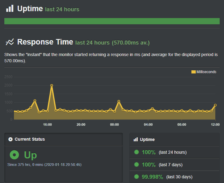 Bluehost uptime guarantee