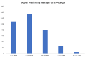 Top 7 Digital Marketing Jobs to Start a Career in India