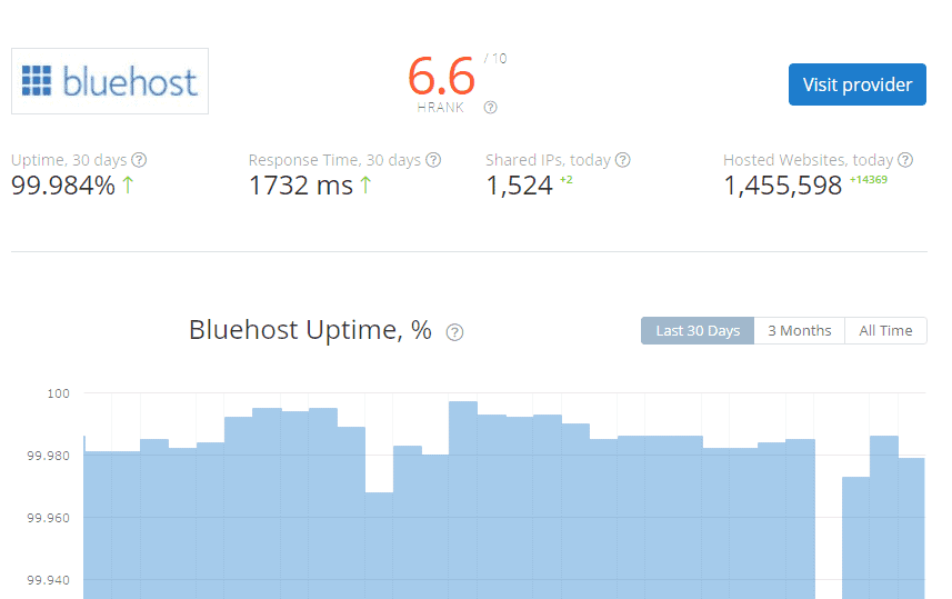 HRank, Bluehost is ranking in the #62 position