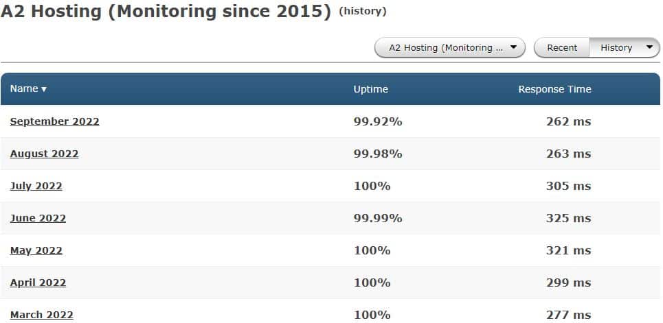 A2 hosting stats